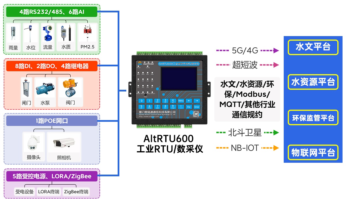 5G水利RTU