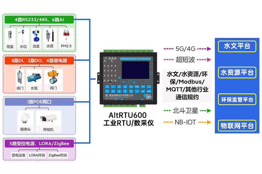 5G水利信息化遙測終端機RTU