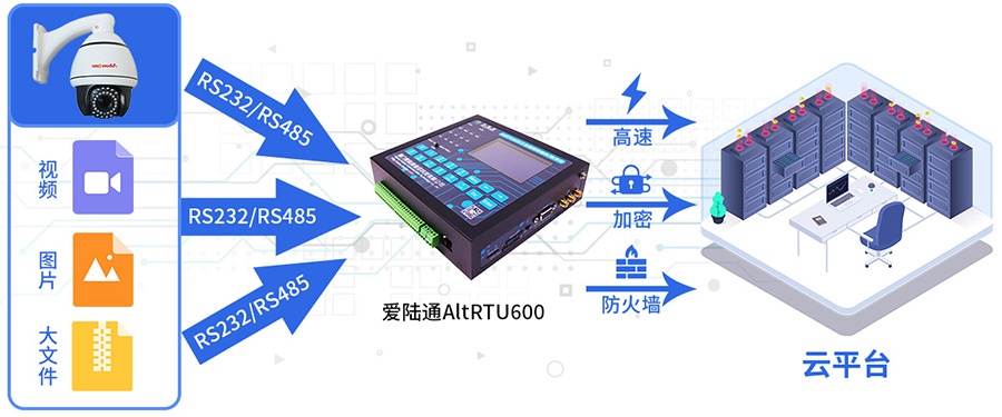 5G水庫無線視頻監控遙測終端機RTU